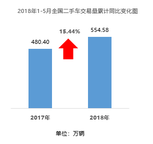 庫存壓力持續(xù)攀升 二手車單月交易超110萬輛